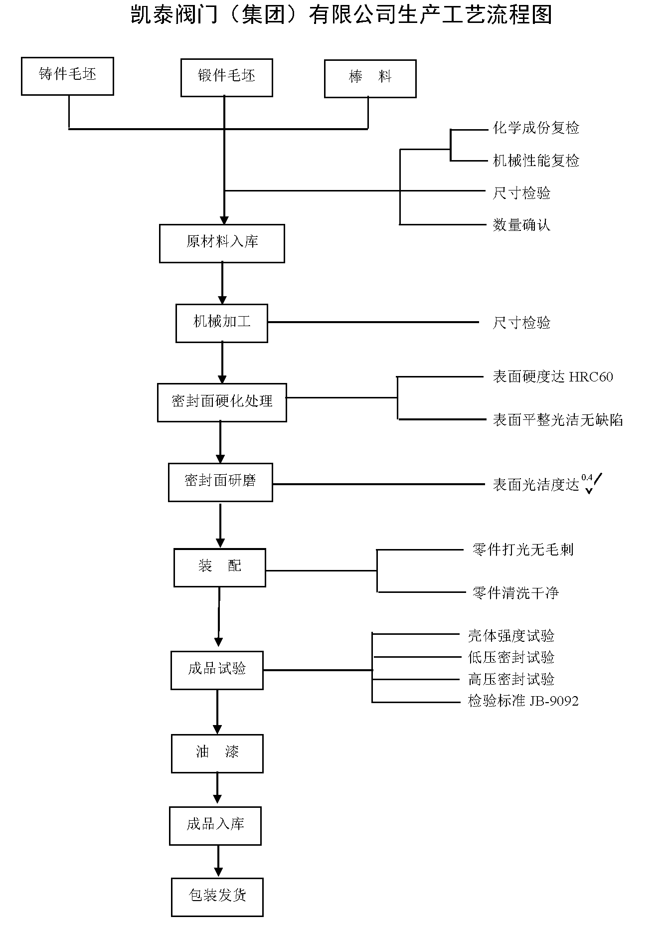 生產工藝流程圖